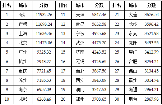 2021第二十届全球城市竞争力排行榜榜单